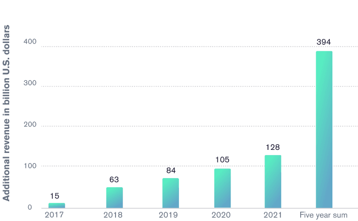 a chart showing billions of dollars in growing revenue for AI in CRM, more than tripling after 2021.