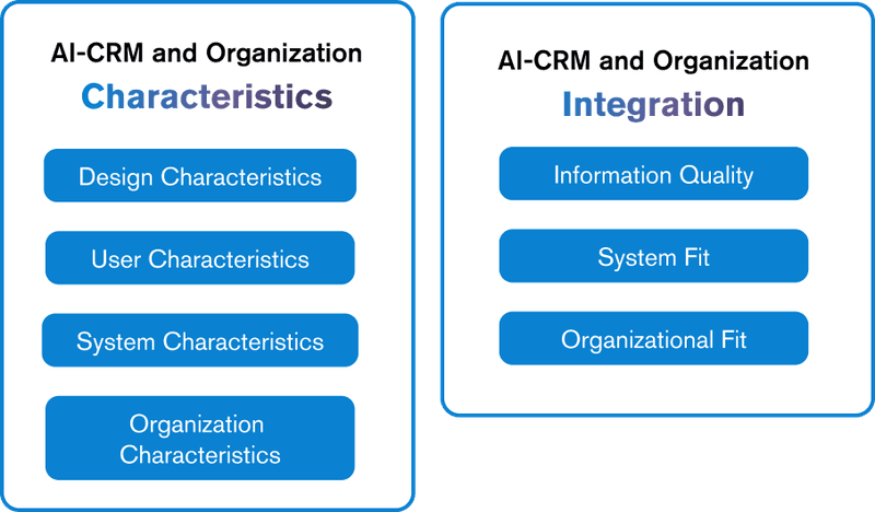 Left side: design, user, system and organization characteristics. Right side: Information quality and system and organizational fit