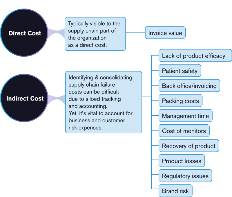 custom visualization showing the downstream impacts of direct and indirect cost calculations