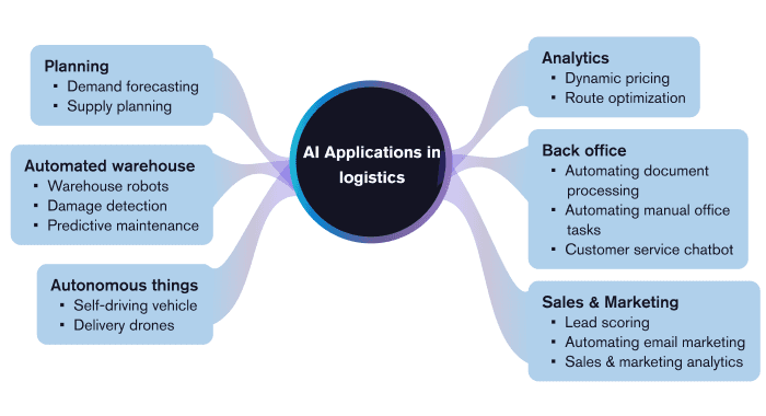 Conceptual diagram showing that some applications of AI in logistics are automated warehouses, autonomous technology, analytics, back office work, and more.