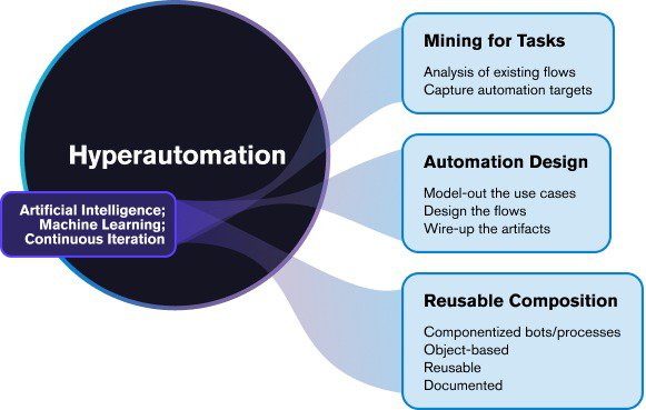 Aspects of hyperautomation include AI, machine learning, continuous iteration, mining for tasks, automation design, and reusable composition.