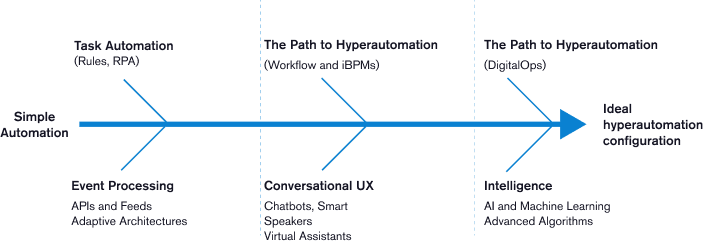 The hyperautomation path begins with simple automation and, after the necessary steps, ends with an ideal hyperautomation configuration.