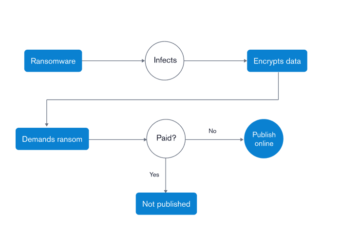 High level flowchart of the ransomware process