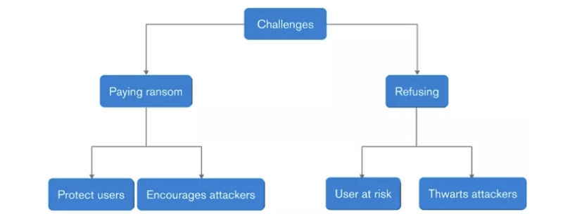 A flowchart of the challenging decisions to be made when faced with a ransomware infection.