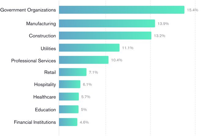 The top industries attacked by ransomware were government organizations, manufacturing, construction, and utilities.