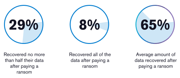 Alarming statistics on ransomware globally for 2021