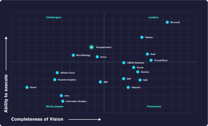 Graphic with an x-axis titled "Completeness of Vision", a y-axis "Ability to execute", and four quadrants called, challengers, leaders, niche players and visionaries.