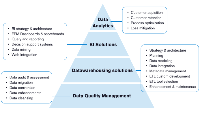 Graphic pyramid including data analytics, BI solutions, Datawarehousing solutions, and data quality management.