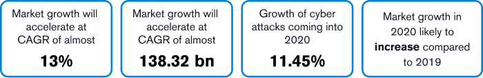 Cybersecurity spending and necessity is growing greater with each year.