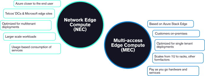 Network Edge Compute (NEC) and Multi-access Edge Compute (MEC) have many inherent differences.