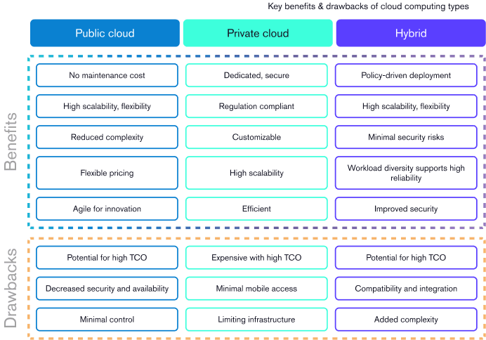 Graphic displaying the benefits and drawbacks of the public cloud, private cloud, and hybrid cloud.