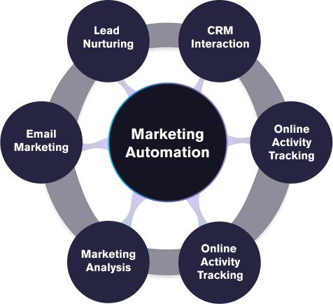 Aspects of marketing automation include lead nurturing, CRM interaction, online activity tracking, market analysis, and email marketing.